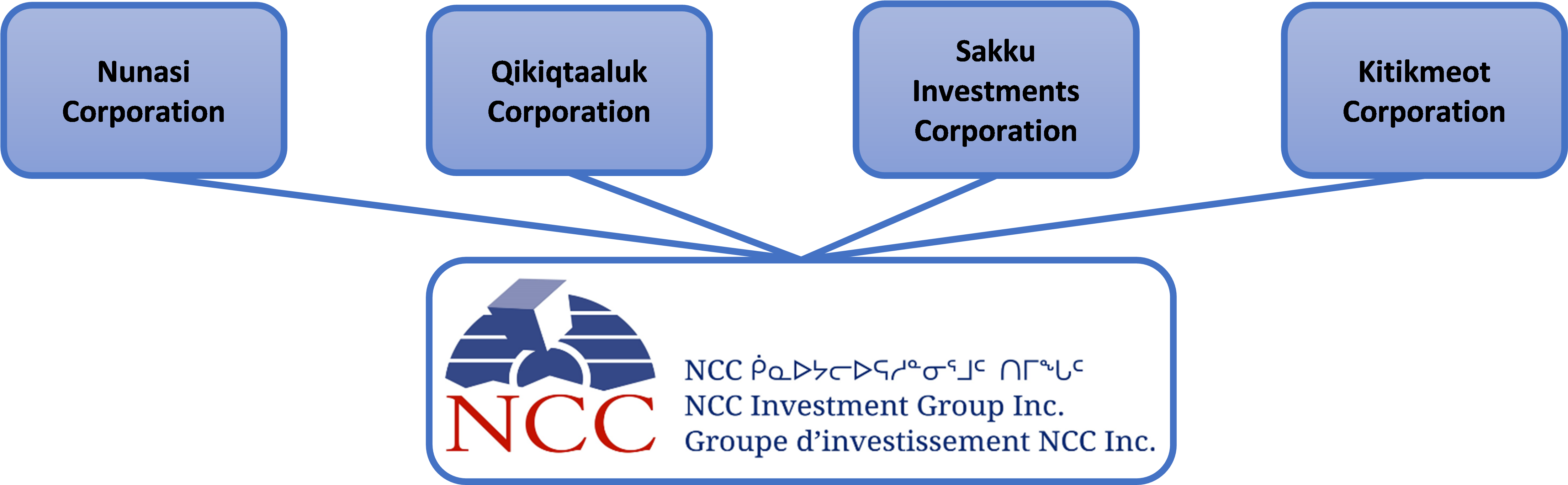 NCC Investment Group Ownership Chart